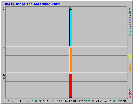 Daily usage for September 2024