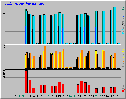 Daily usage for May 2024