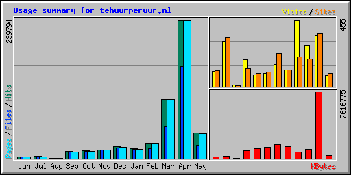 Usage summary for tehuurperuur.nl